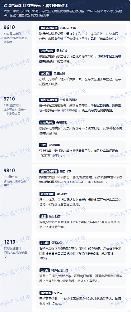 跨境电商税收政策要点与合规经营